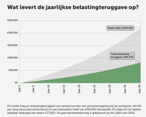belasting_teruggave_beleggen Teruggave belasting pensioen