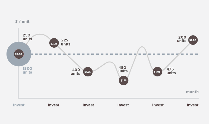 b766ea8b-248f-4e5b-a3f1-f1aeb6b77a2f Periodiek beleggen