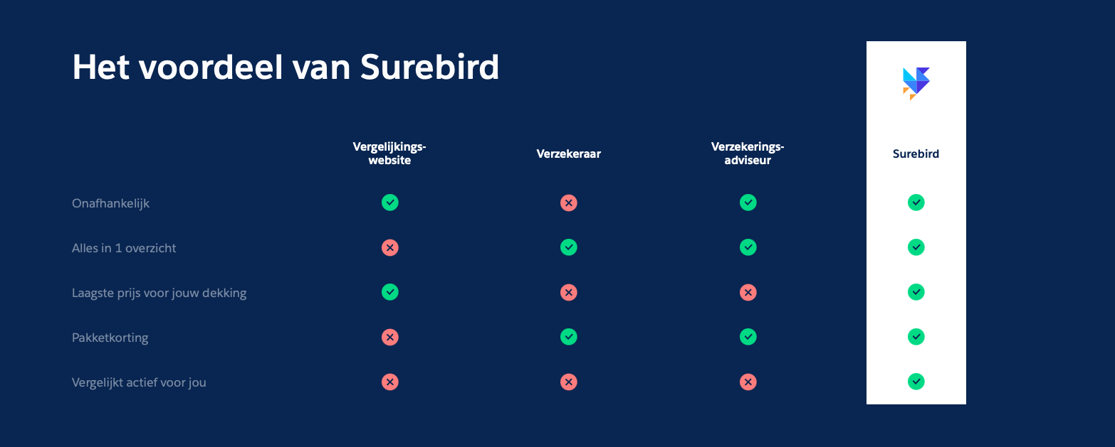 SureBird platform